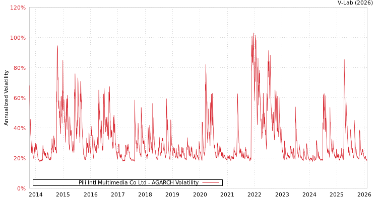 graph of Pili Intl Multimedia Co Ltd AGARCH