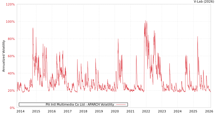 graph of Pili Intl Multimedia Co Ltd APARCH