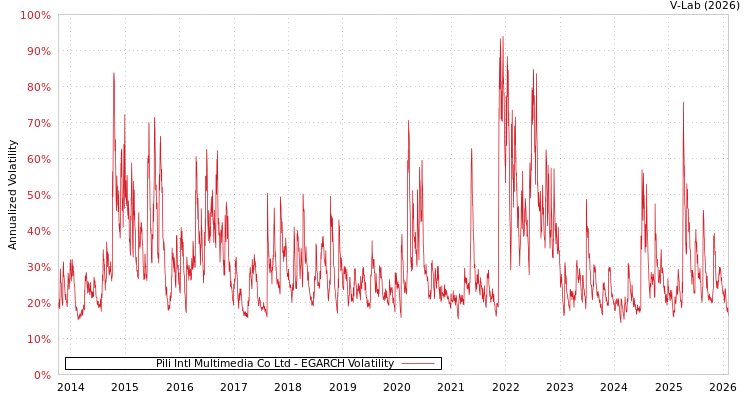 graph of Pili Intl Multimedia Co Ltd EGARCH
