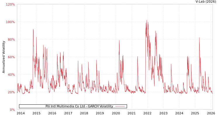 graph of Pili Intl Multimedia Co Ltd GARCH