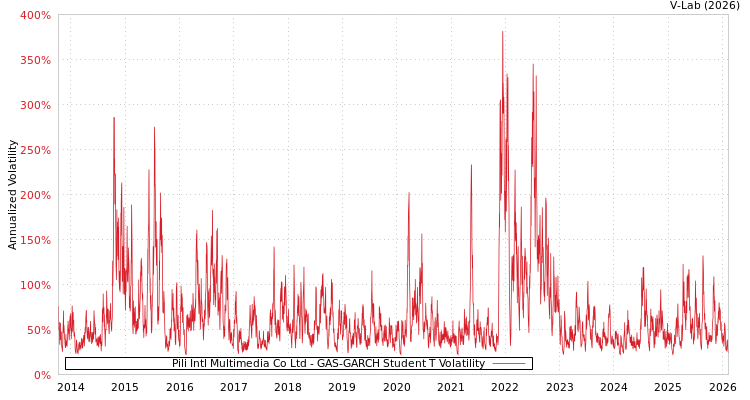 graph of Pili Intl Multimedia Co Ltd GAS-GARCH-T