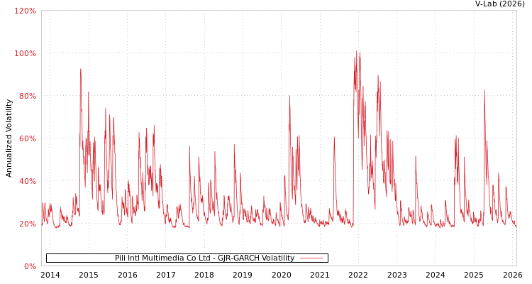 graph of Pili Intl Multimedia Co Ltd GJR-GARCH