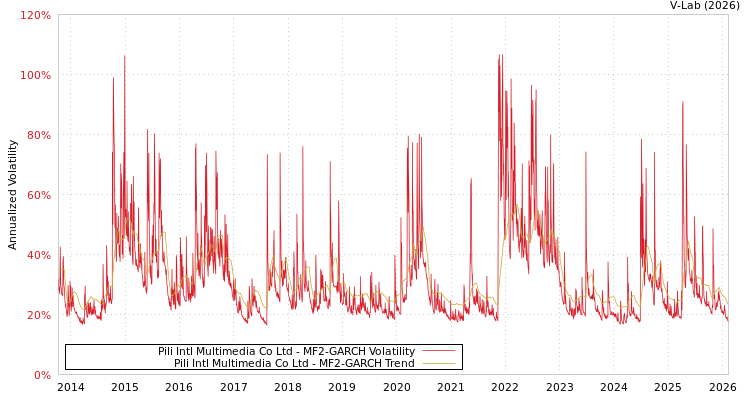 graph of Pili Intl Multimedia Co Ltd MF2-GARCH