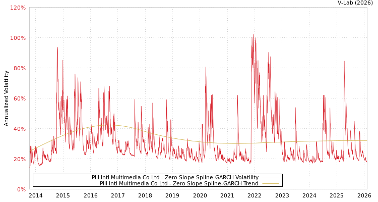 graph of Pili Intl Multimedia Co Ltd S0GARCH