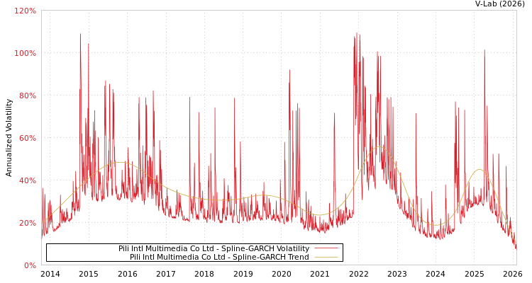 graph of Pili Intl Multimedia Co Ltd SGARCH