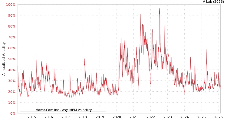 graph of Momo.Com Inc AMEM