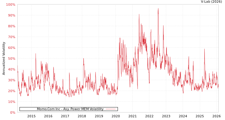 graph of Momo.Com Inc APMEM
