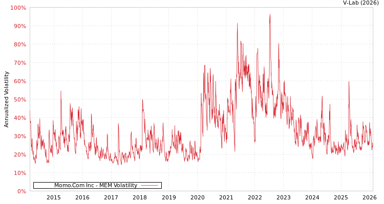 graph of Momo.Com Inc MEM