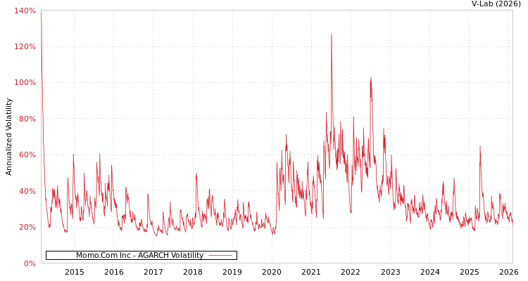 graph of Momo.Com Inc AGARCH