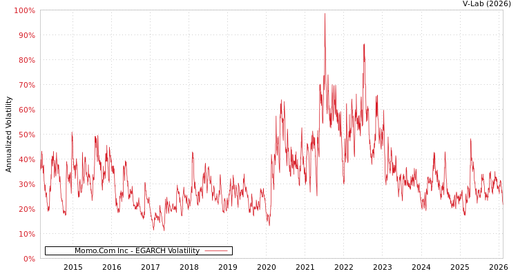 graph of Momo.Com Inc EGARCH