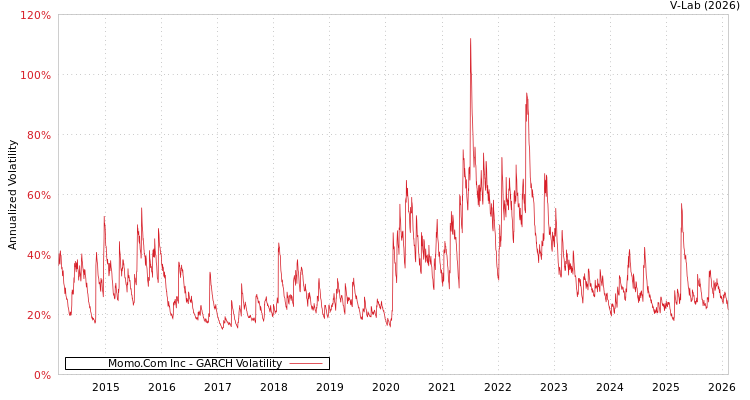 graph of Momo.Com Inc GARCH