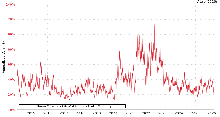 graph of Momo.Com Inc GAS-GARCH-T