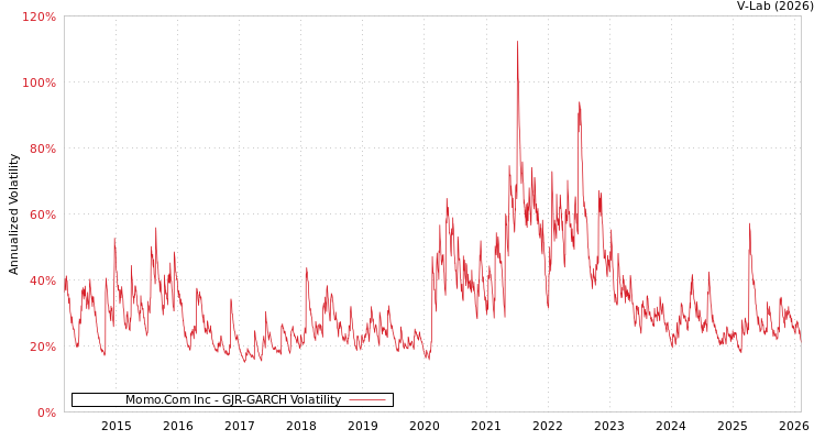 graph of Momo.Com Inc GJR-GARCH