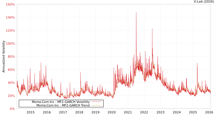 graph of Momo.Com Inc MF2-GARCH