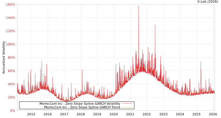 graph of Momo.Com Inc S0GARCH