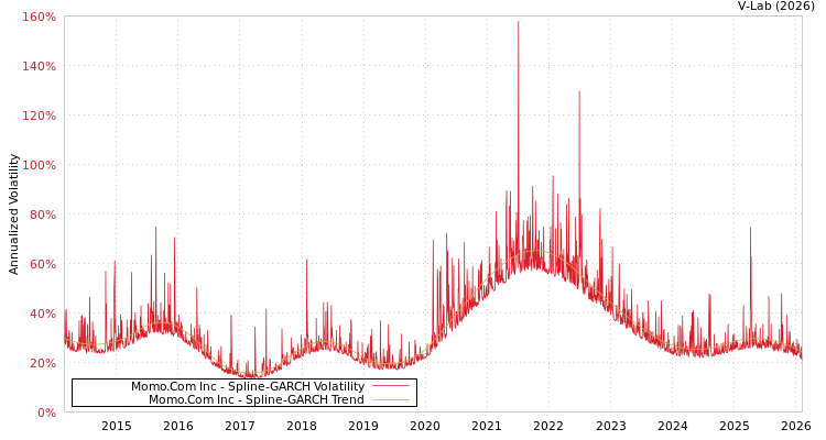 graph of Momo.Com Inc SGARCH
