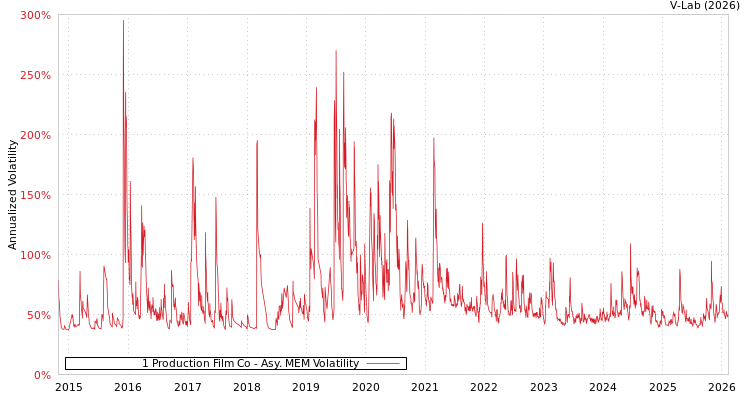 graph of 1 Production Film Co AMEM
