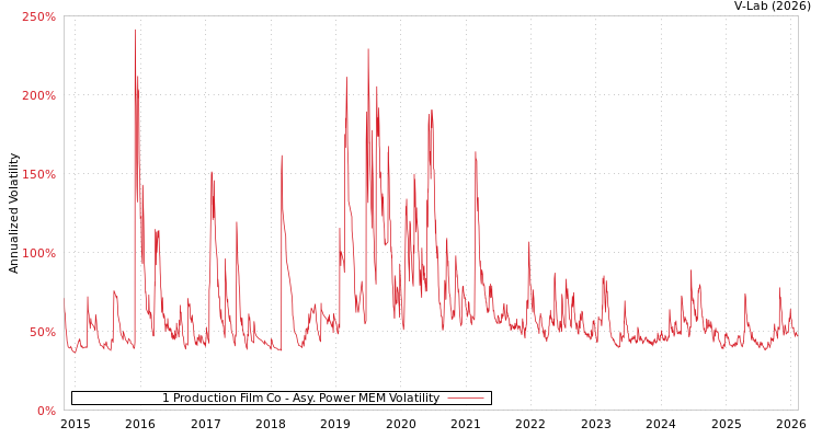 graph of 1 Production Film Co APMEM