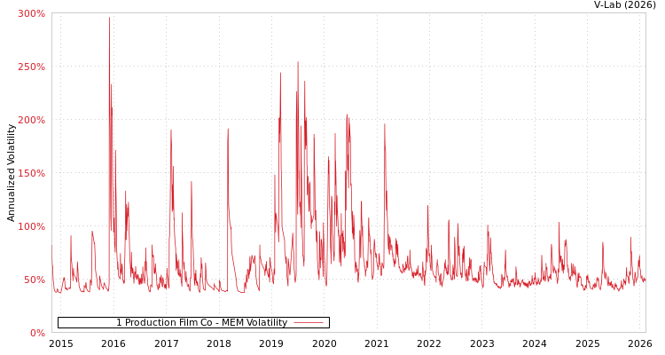 graph of 1 Production Film Co MEM