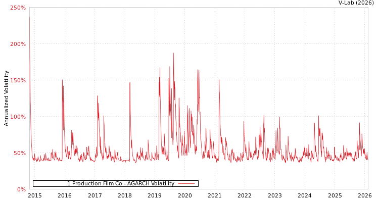 graph of 1 Production Film Co AGARCH