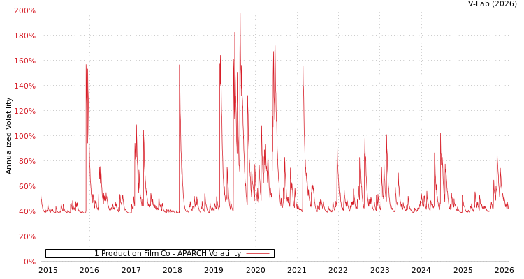 graph of 1 Production Film Co APARCH
