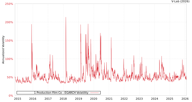 graph of 1 Production Film Co EGARCH