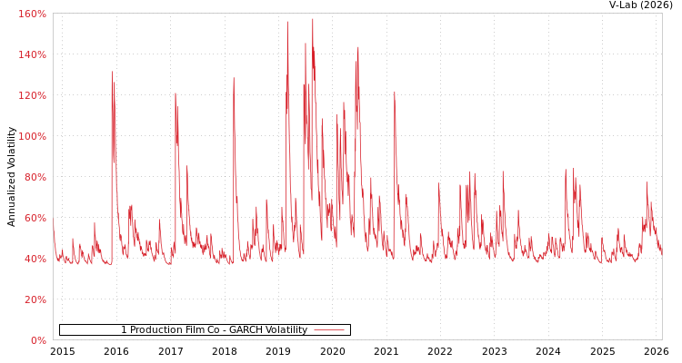 graph of 1 Production Film Co GARCH