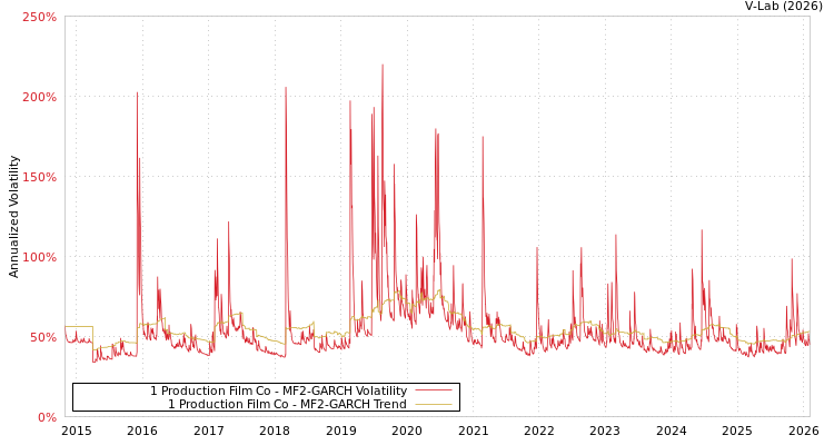 graph of 1 Production Film Co MF2-GARCH