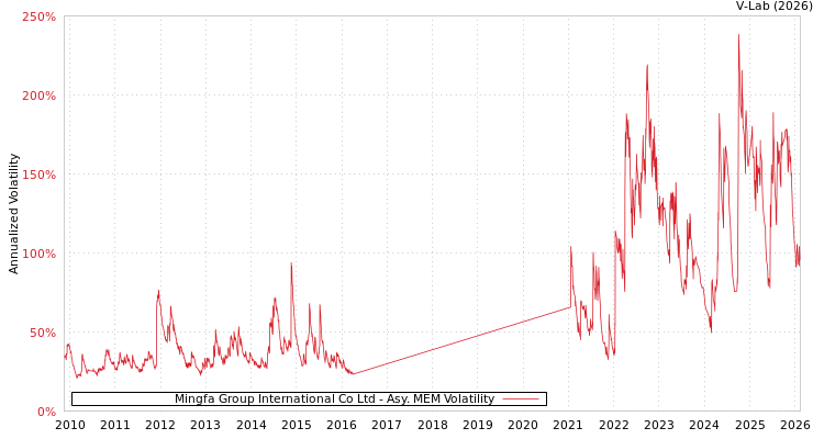 graph of Mingfa Group International Co Ltd AMEM