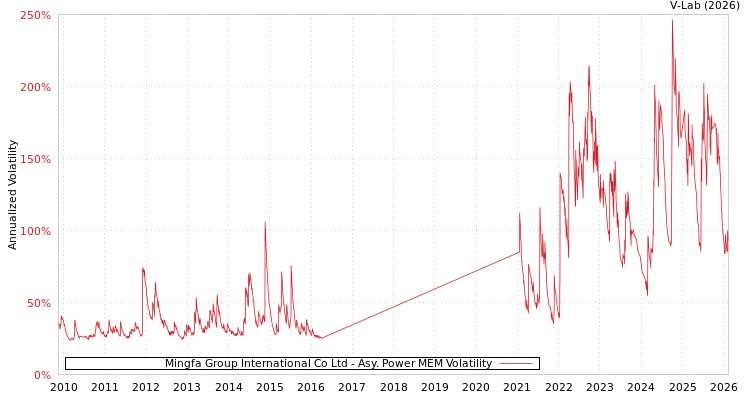 graph of Mingfa Group International Co Ltd APMEM