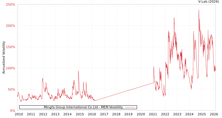 graph of Mingfa Group International Co Ltd MEM