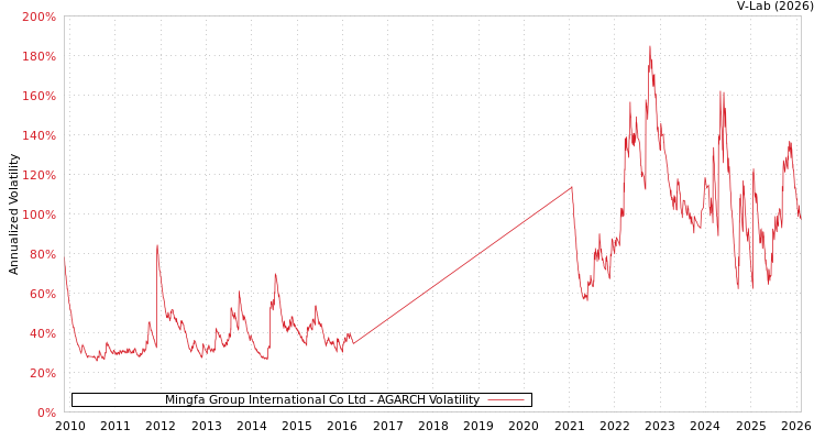 graph of Mingfa Group International Co Ltd AGARCH