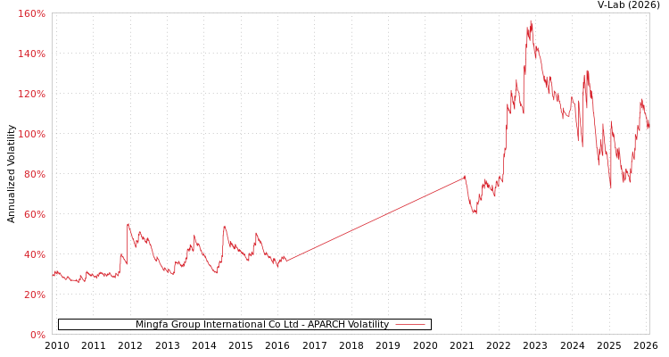 graph of Mingfa Group International Co Ltd APARCH