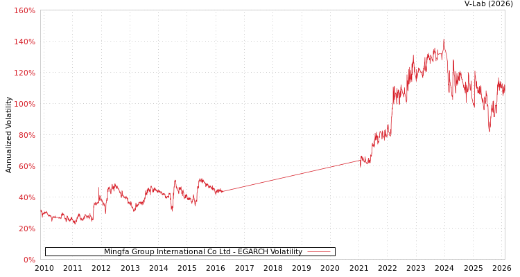 graph of Mingfa Group International Co Ltd EGARCH