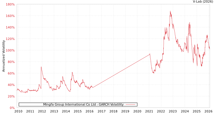 graph of Mingfa Group International Co Ltd GARCH