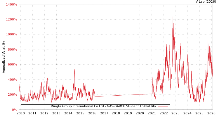 graph of Mingfa Group International Co Ltd GAS-GARCH-T