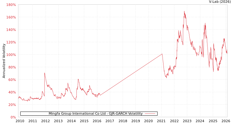 graph of Mingfa Group International Co Ltd GJR-GARCH