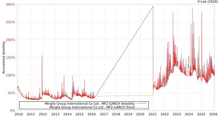 graph of Mingfa Group International Co Ltd MF2-GARCH