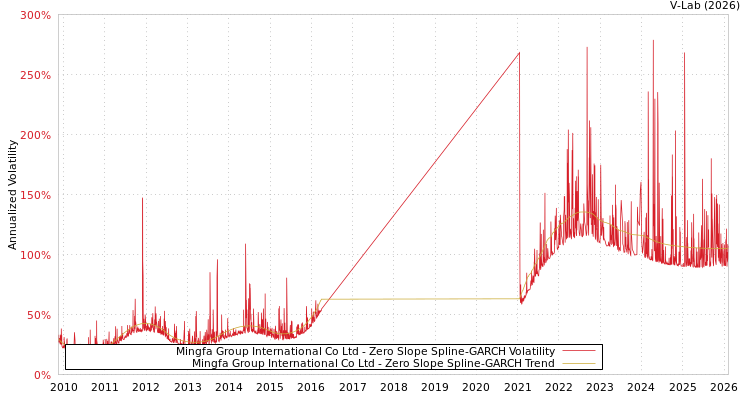 graph of Mingfa Group International Co Ltd S0GARCH