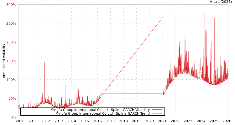 graph of Mingfa Group International Co Ltd SGARCH