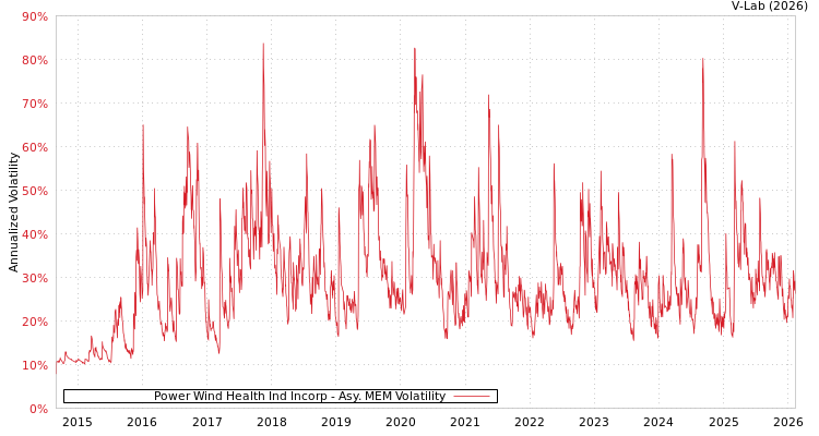 graph of Power Wind Health Ind Incorp AMEM