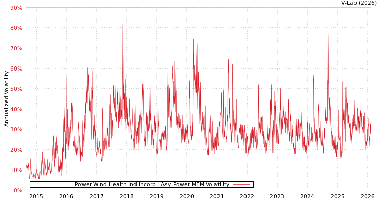 graph of Power Wind Health Ind Incorp APMEM