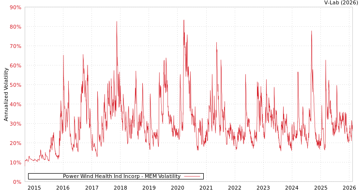 graph of Power Wind Health Ind Incorp MEM
