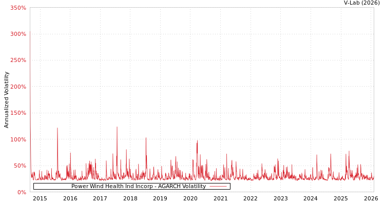 graph of Power Wind Health Ind Incorp AGARCH
