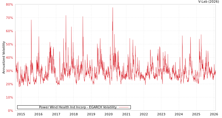 graph of Power Wind Health Ind Incorp EGARCH