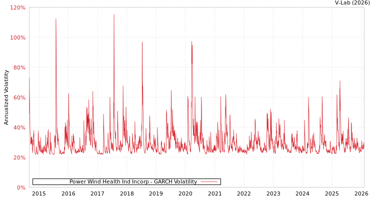 graph of Power Wind Health Ind Incorp GARCH