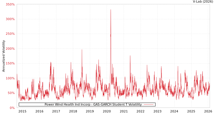 graph of Power Wind Health Ind Incorp GAS-GARCH-T