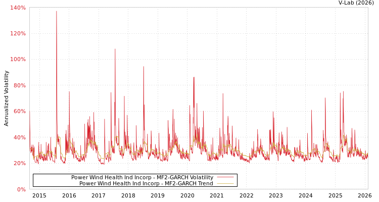 graph of Power Wind Health Ind Incorp MF2-GARCH