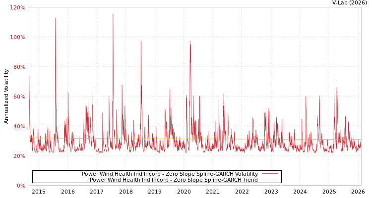 graph of Power Wind Health Ind Incorp S0GARCH