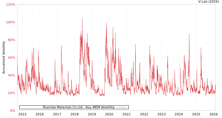 graph of Ruentex Materials Co Ltd AMEM